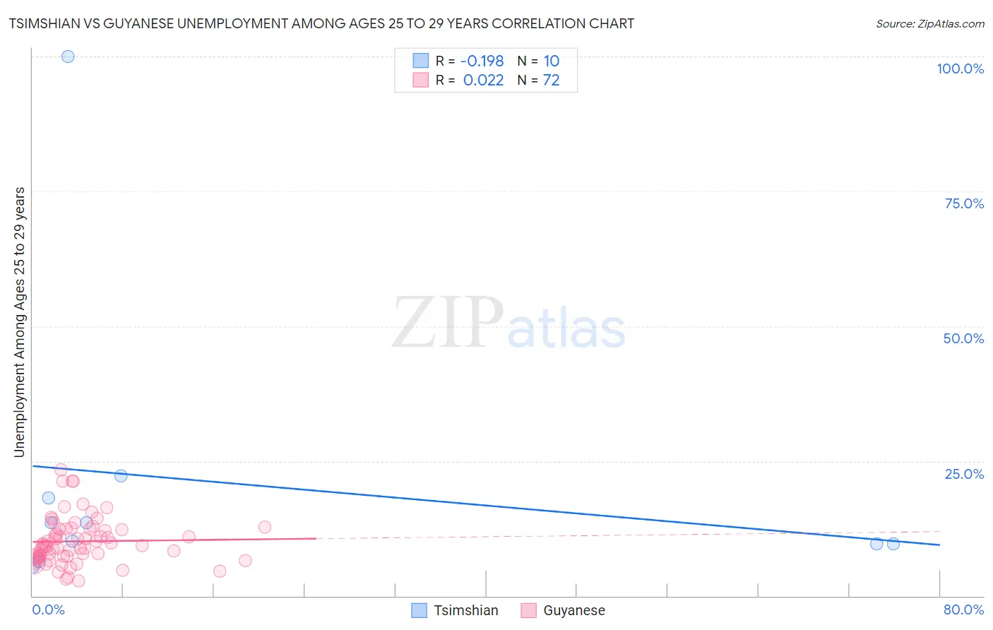 Tsimshian vs Guyanese Unemployment Among Ages 25 to 29 years