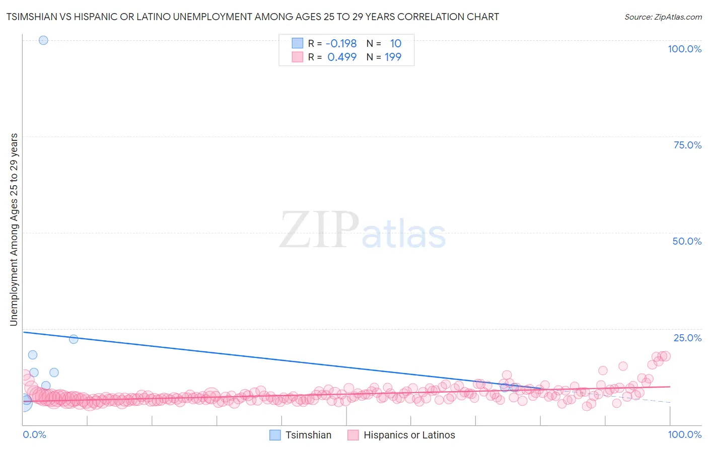 Tsimshian vs Hispanic or Latino Unemployment Among Ages 25 to 29 years