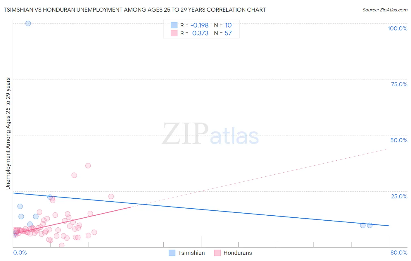 Tsimshian vs Honduran Unemployment Among Ages 25 to 29 years