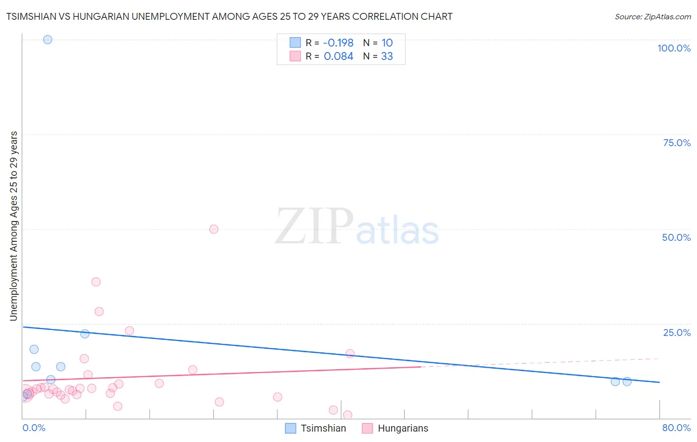 Tsimshian vs Hungarian Unemployment Among Ages 25 to 29 years