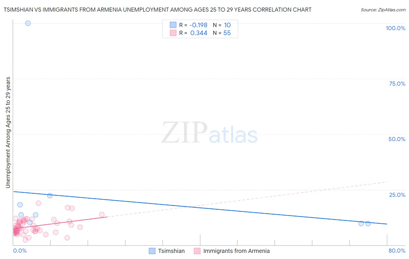 Tsimshian vs Immigrants from Armenia Unemployment Among Ages 25 to 29 years