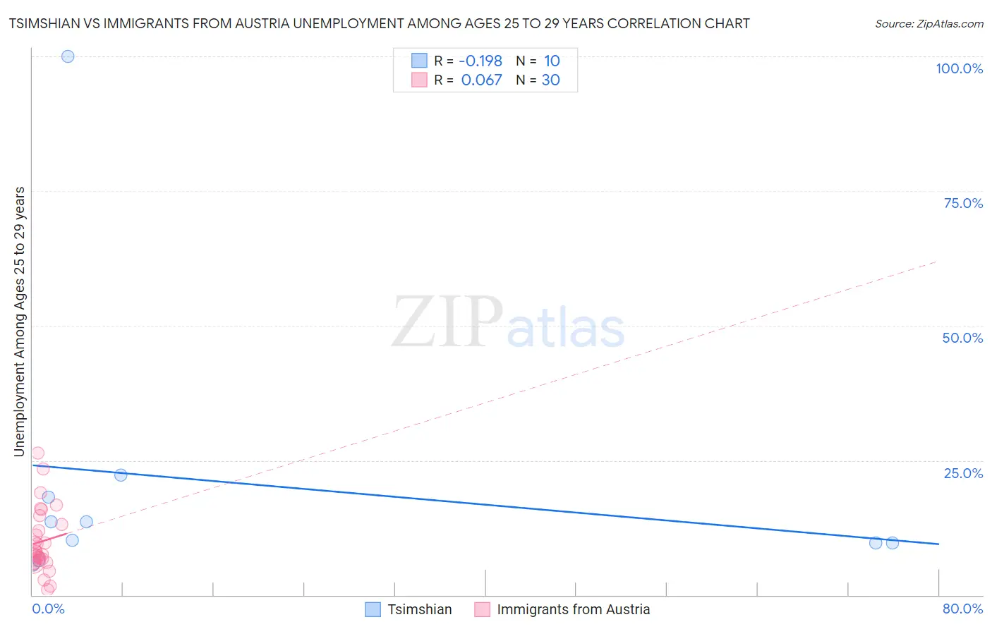 Tsimshian vs Immigrants from Austria Unemployment Among Ages 25 to 29 years