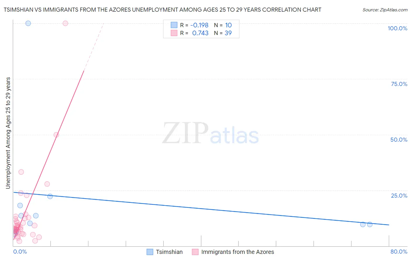 Tsimshian vs Immigrants from the Azores Unemployment Among Ages 25 to 29 years