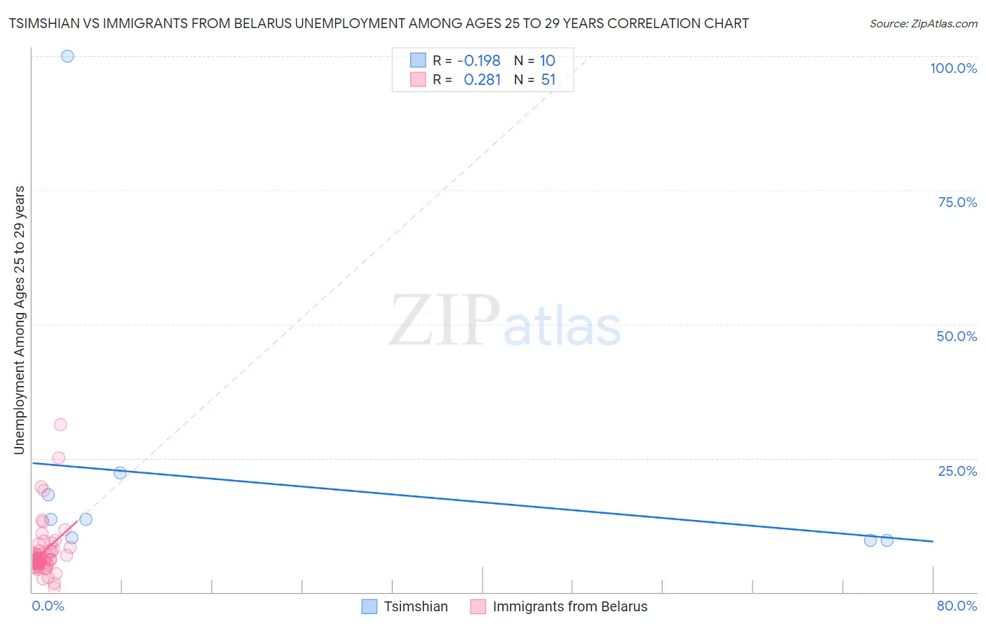 Tsimshian vs Immigrants from Belarus Unemployment Among Ages 25 to 29 years