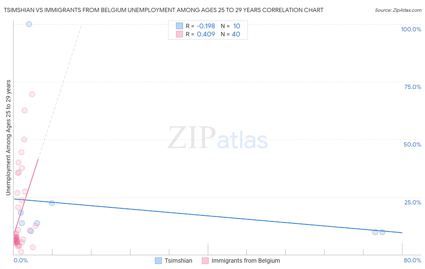 Tsimshian vs Immigrants from Belgium Unemployment Among Ages 25 to 29 years