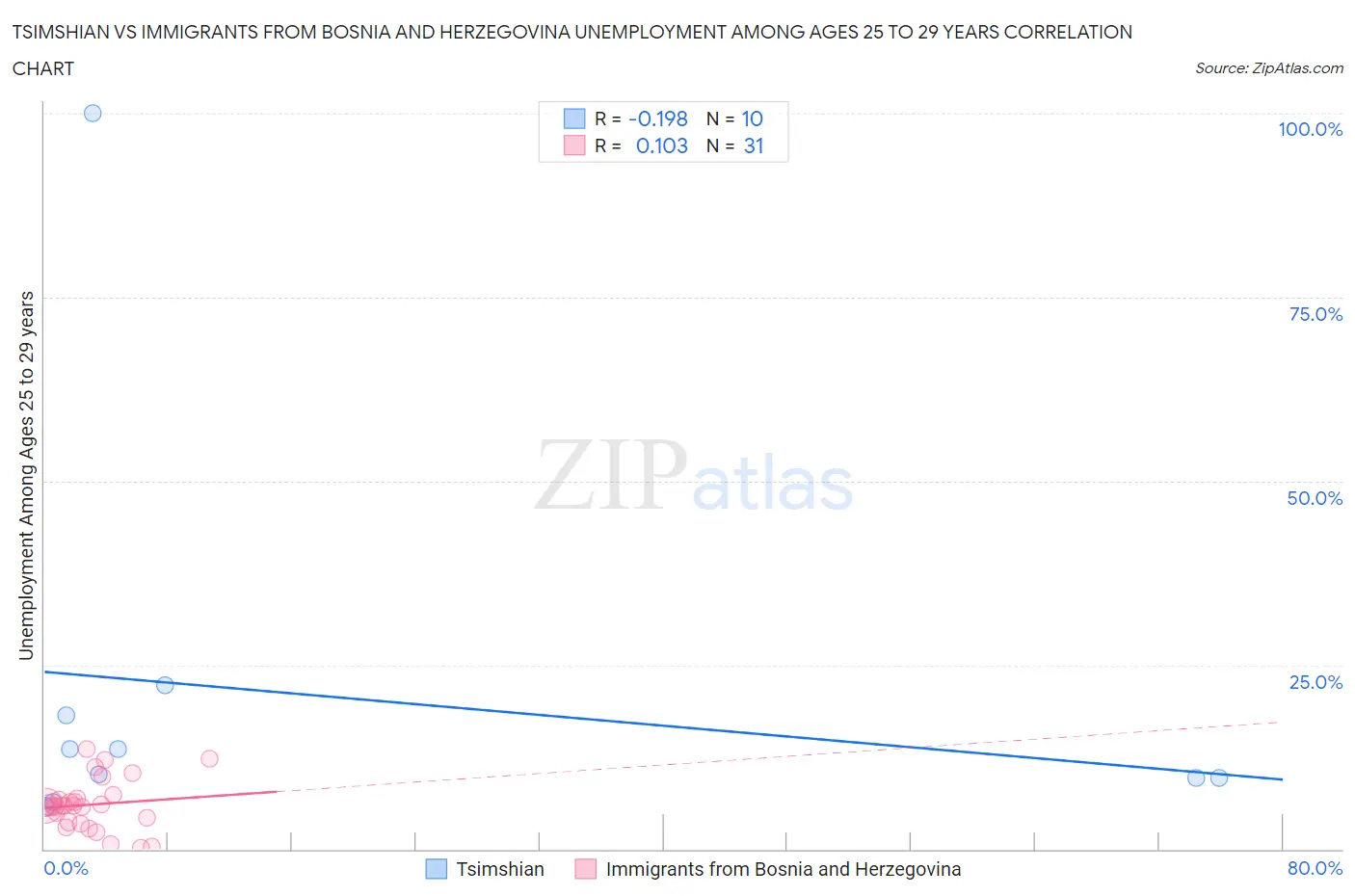 Tsimshian vs Immigrants from Bosnia and Herzegovina Unemployment Among Ages 25 to 29 years
