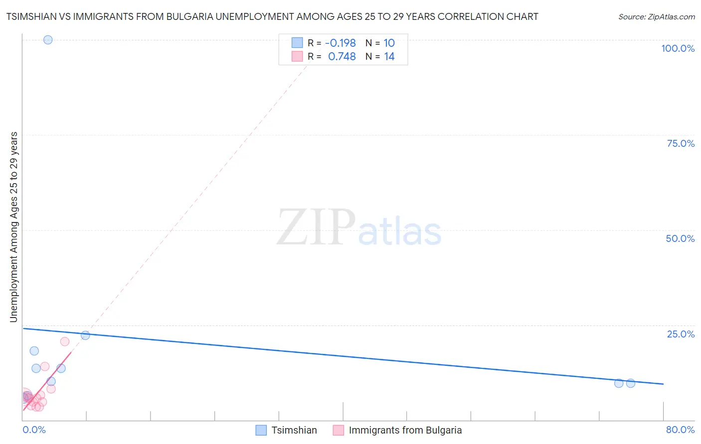 Tsimshian vs Immigrants from Bulgaria Unemployment Among Ages 25 to 29 years