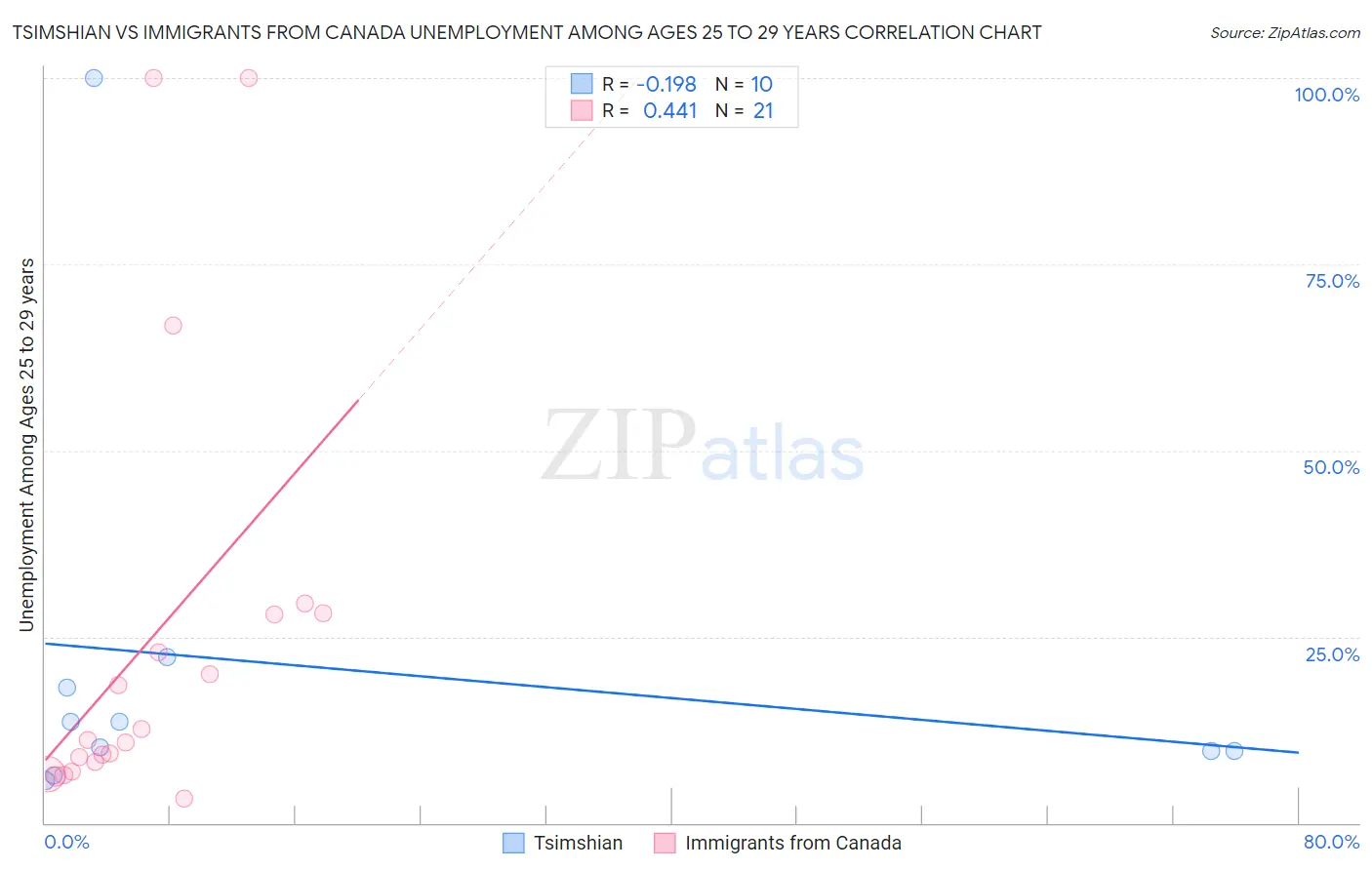 Tsimshian vs Immigrants from Canada Unemployment Among Ages 25 to 29 years