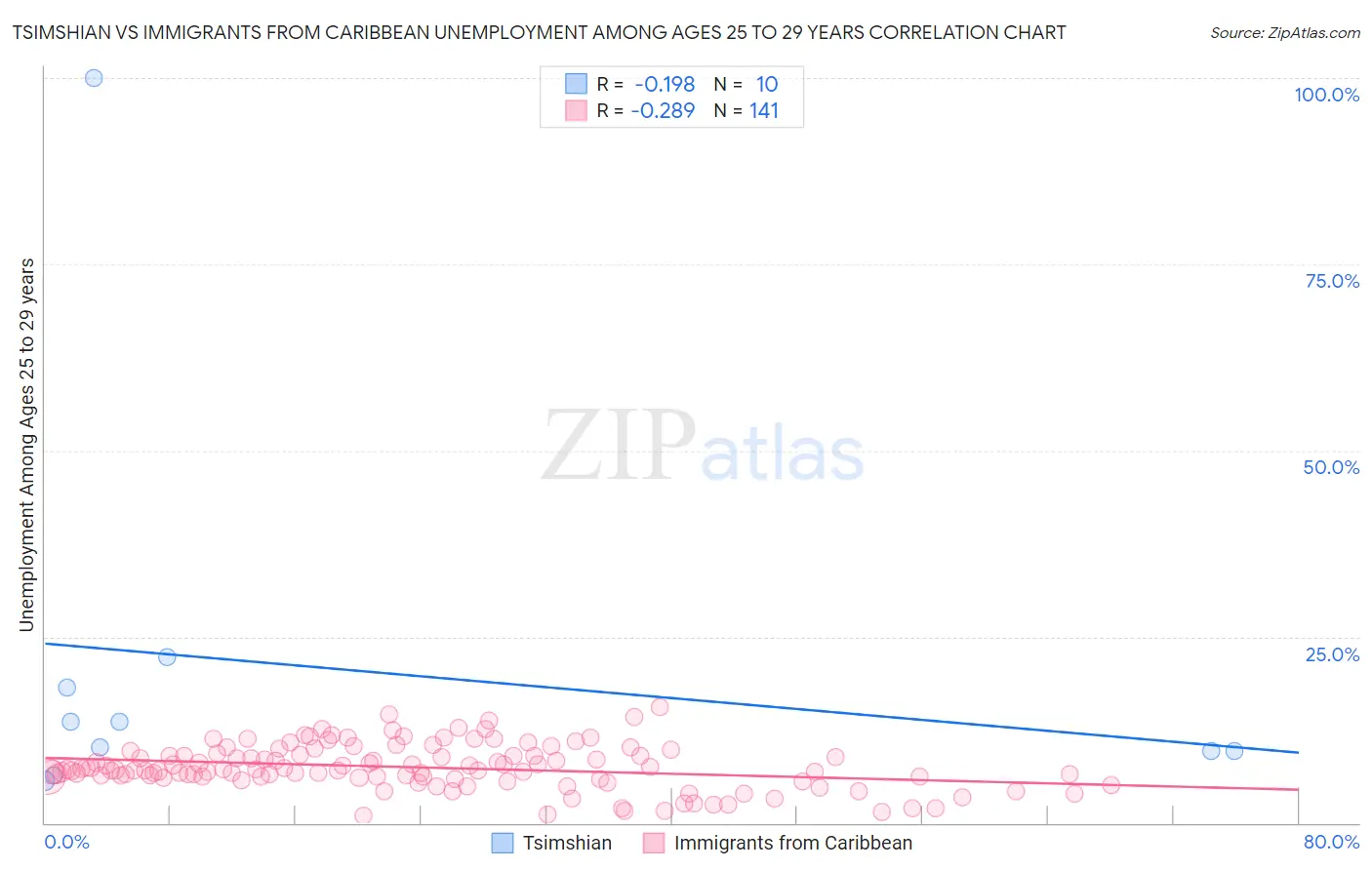 Tsimshian vs Immigrants from Caribbean Unemployment Among Ages 25 to 29 years