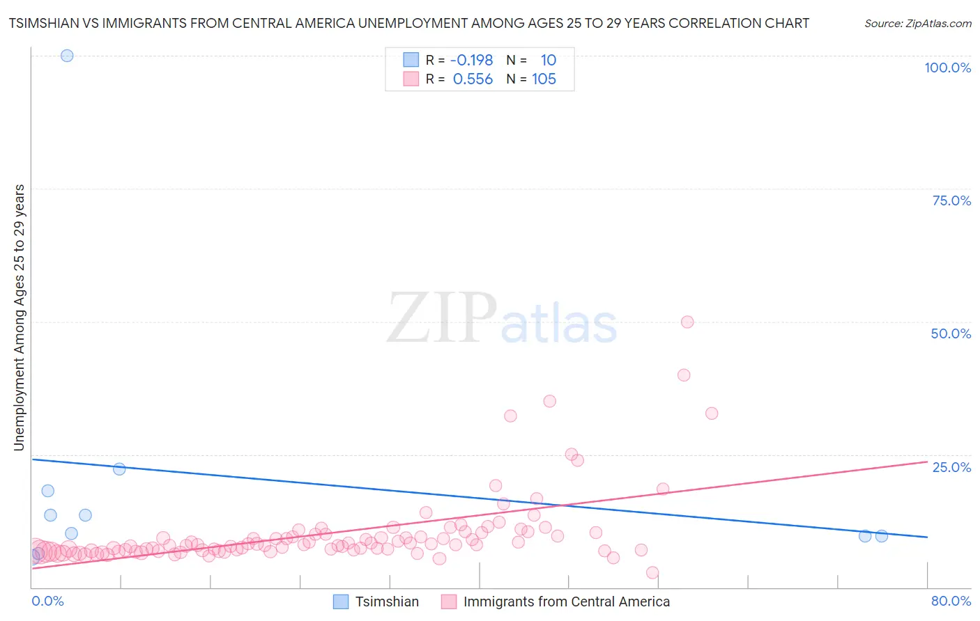 Tsimshian vs Immigrants from Central America Unemployment Among Ages 25 to 29 years