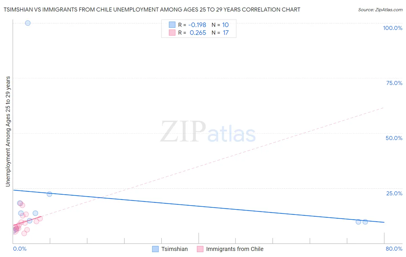 Tsimshian vs Immigrants from Chile Unemployment Among Ages 25 to 29 years