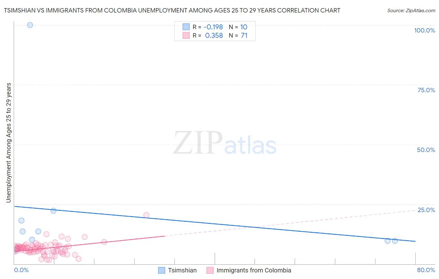 Tsimshian vs Immigrants from Colombia Unemployment Among Ages 25 to 29 years