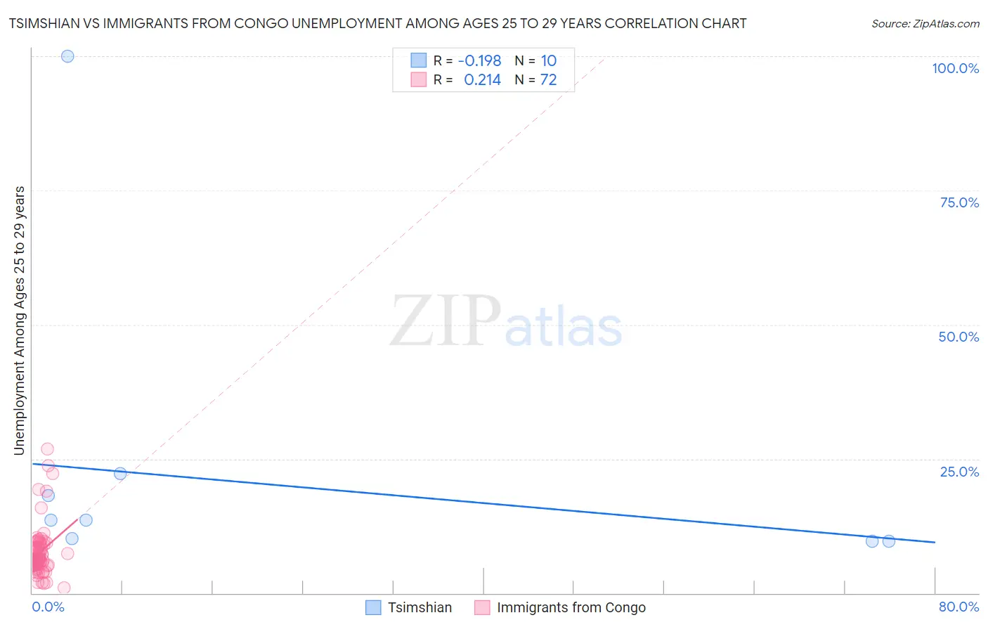 Tsimshian vs Immigrants from Congo Unemployment Among Ages 25 to 29 years