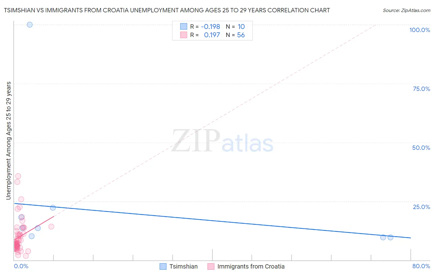 Tsimshian vs Immigrants from Croatia Unemployment Among Ages 25 to 29 years