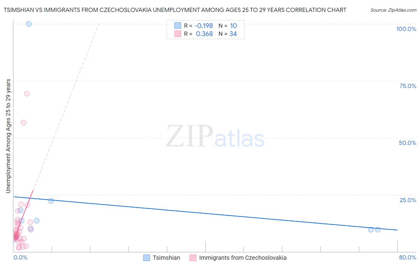 Tsimshian vs Immigrants from Czechoslovakia Unemployment Among Ages 25 to 29 years