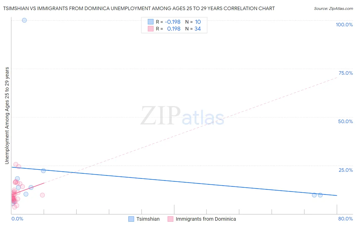 Tsimshian vs Immigrants from Dominica Unemployment Among Ages 25 to 29 years