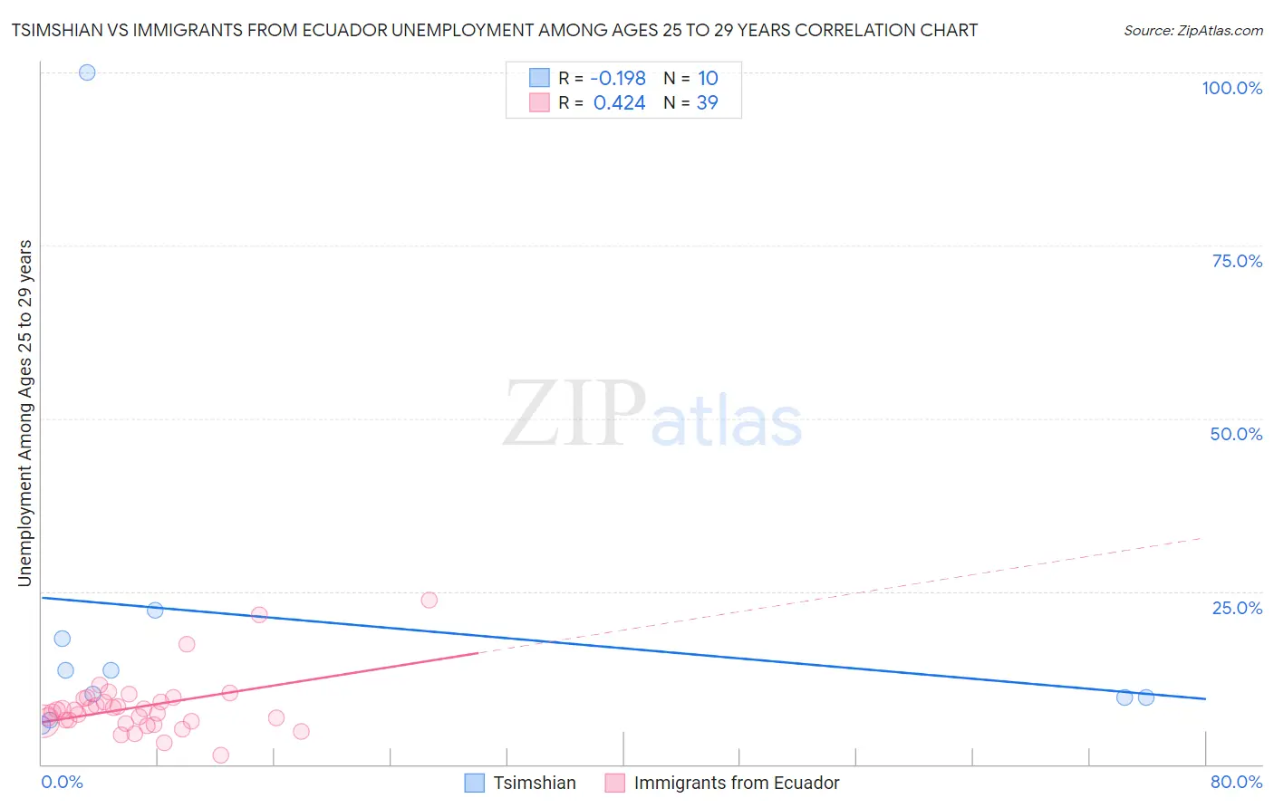 Tsimshian vs Immigrants from Ecuador Unemployment Among Ages 25 to 29 years