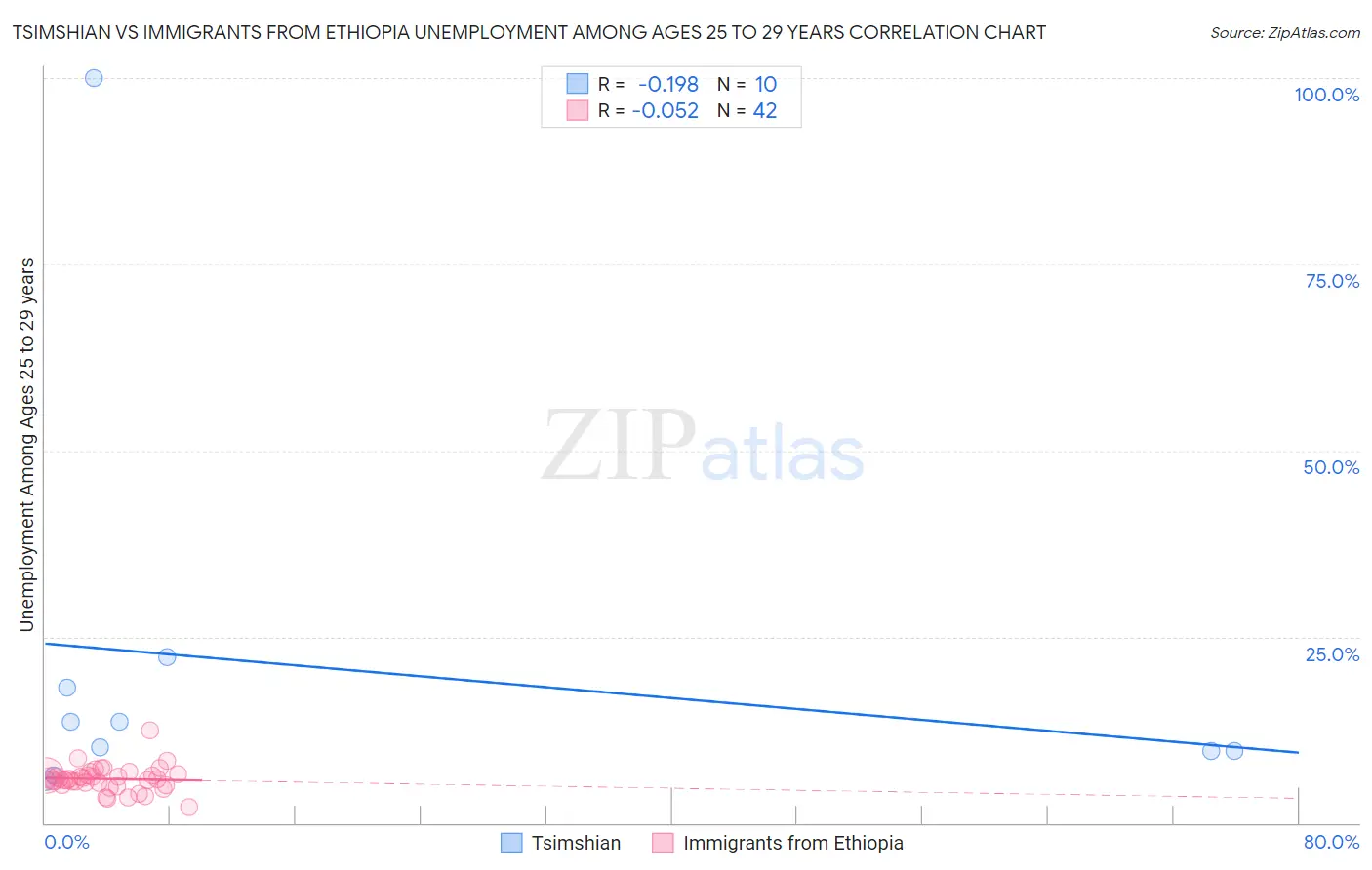 Tsimshian vs Immigrants from Ethiopia Unemployment Among Ages 25 to 29 years