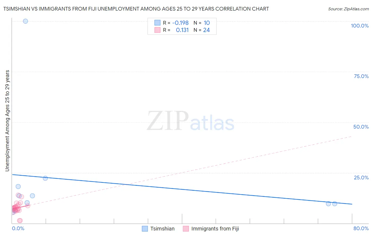 Tsimshian vs Immigrants from Fiji Unemployment Among Ages 25 to 29 years