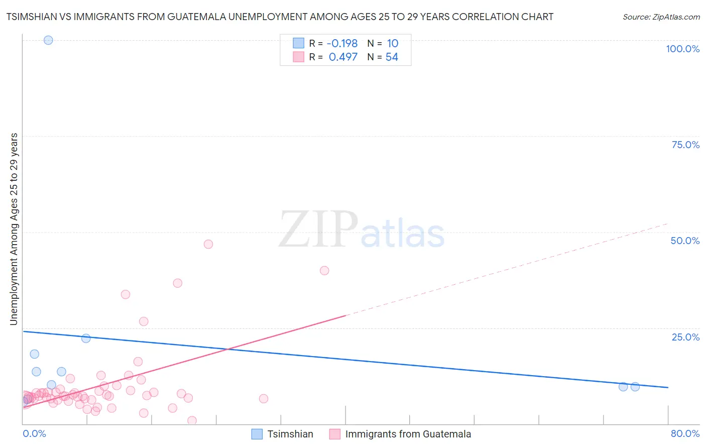 Tsimshian vs Immigrants from Guatemala Unemployment Among Ages 25 to 29 years