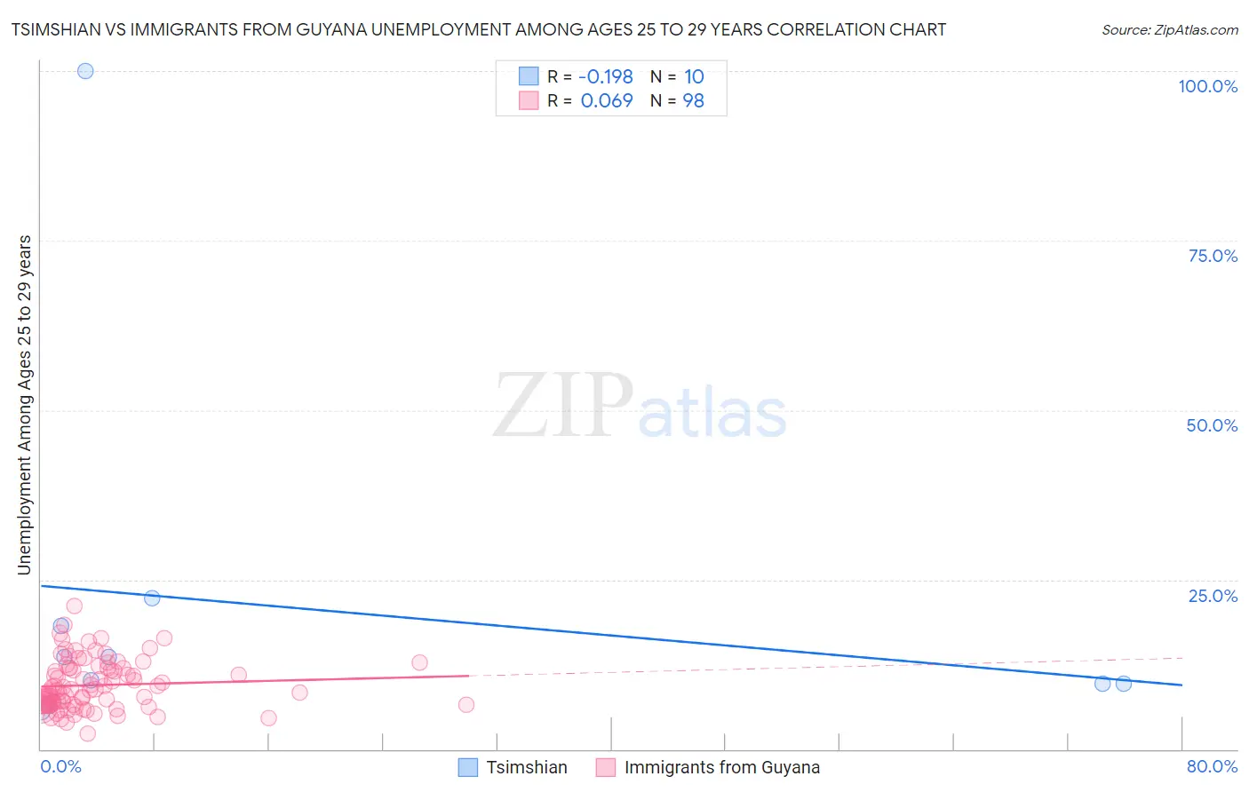 Tsimshian vs Immigrants from Guyana Unemployment Among Ages 25 to 29 years