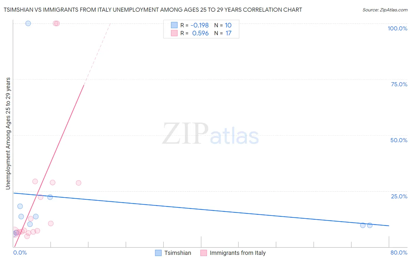 Tsimshian vs Immigrants from Italy Unemployment Among Ages 25 to 29 years
