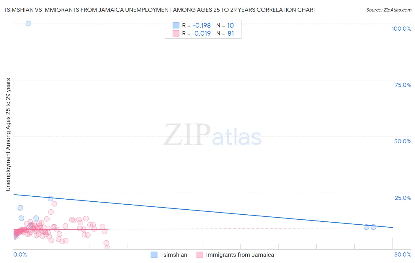 Tsimshian vs Immigrants from Jamaica Unemployment Among Ages 25 to 29 years
