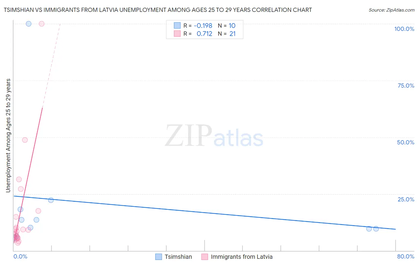 Tsimshian vs Immigrants from Latvia Unemployment Among Ages 25 to 29 years