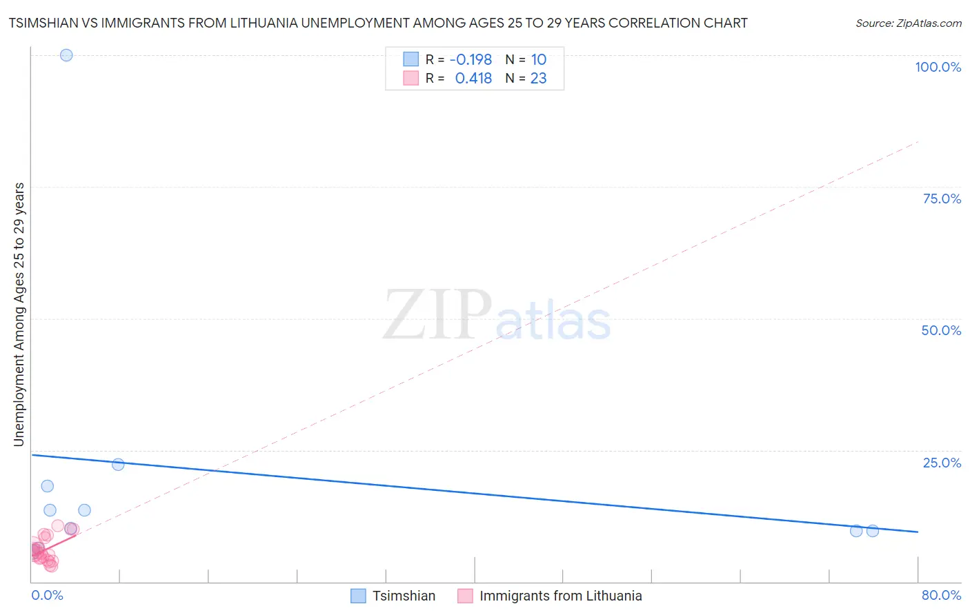 Tsimshian vs Immigrants from Lithuania Unemployment Among Ages 25 to 29 years