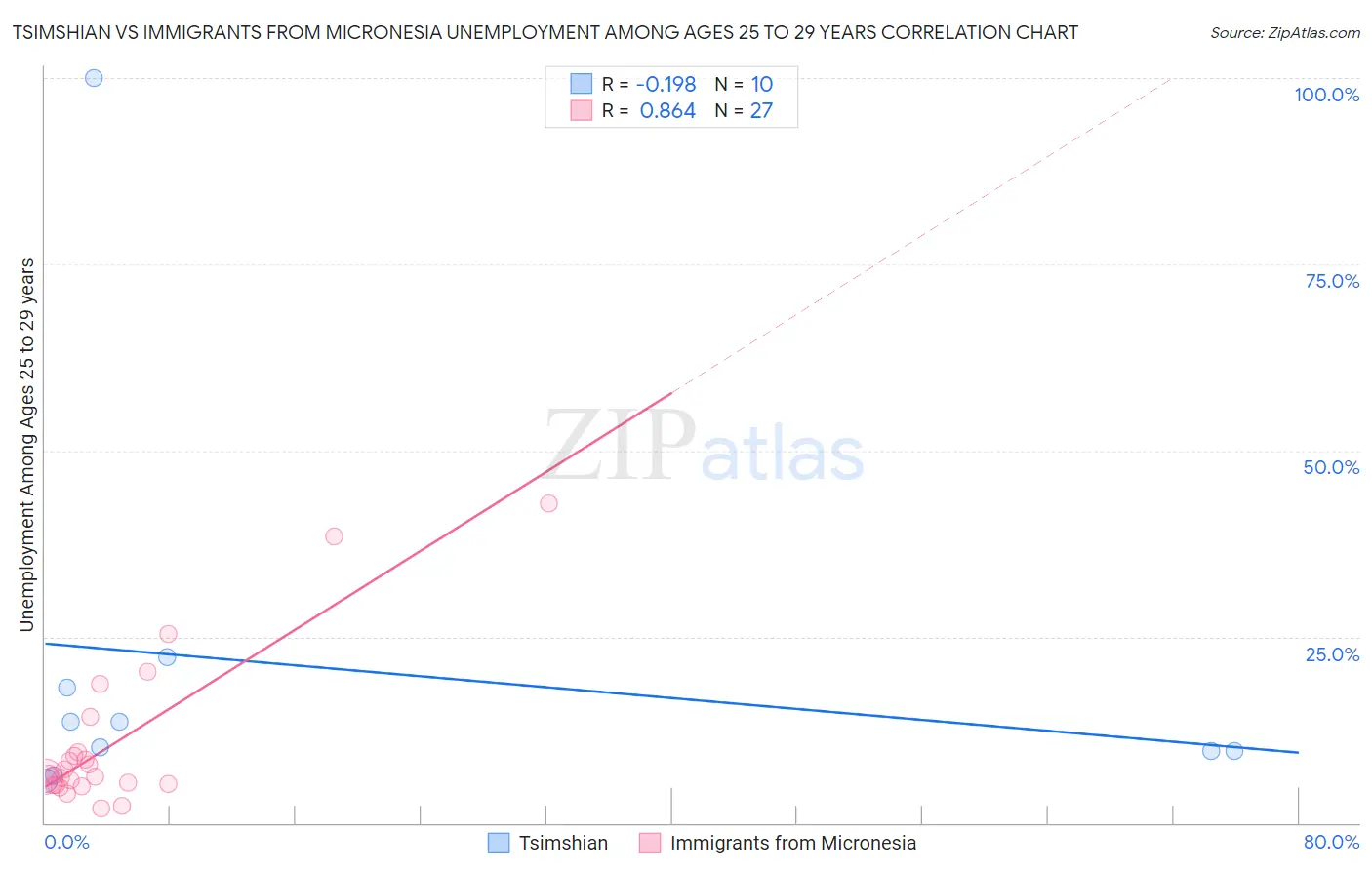 Tsimshian vs Immigrants from Micronesia Unemployment Among Ages 25 to 29 years