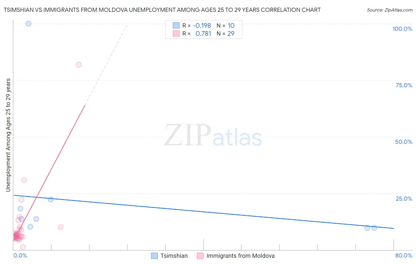 Tsimshian vs Immigrants from Moldova Unemployment Among Ages 25 to 29 years