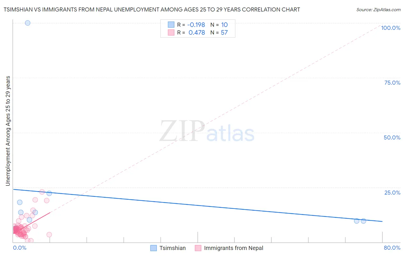 Tsimshian vs Immigrants from Nepal Unemployment Among Ages 25 to 29 years