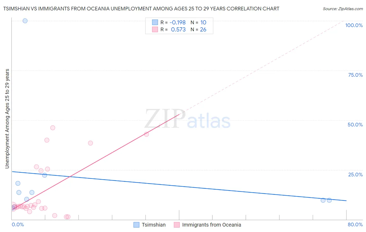 Tsimshian vs Immigrants from Oceania Unemployment Among Ages 25 to 29 years