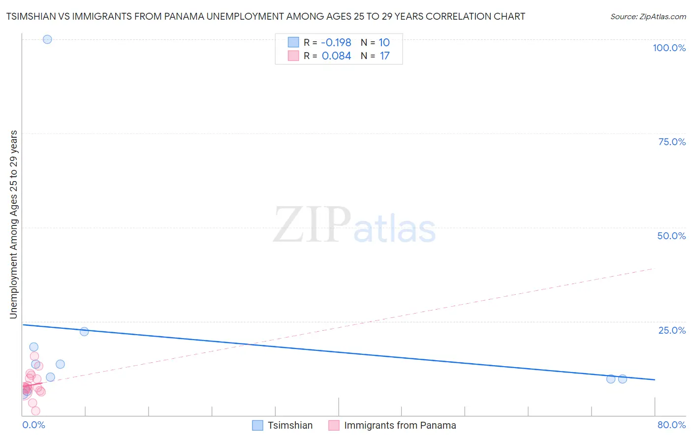 Tsimshian vs Immigrants from Panama Unemployment Among Ages 25 to 29 years