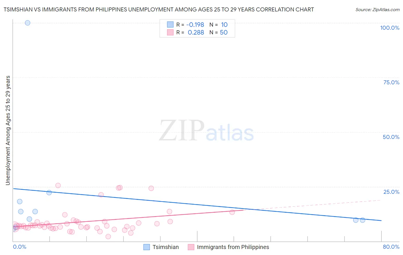 Tsimshian vs Immigrants from Philippines Unemployment Among Ages 25 to 29 years