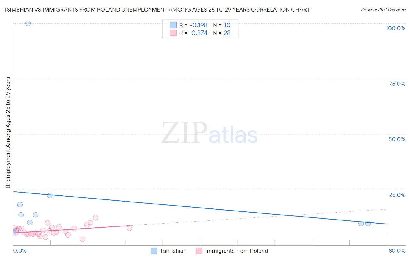Tsimshian vs Immigrants from Poland Unemployment Among Ages 25 to 29 years