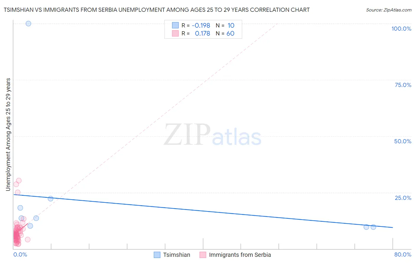 Tsimshian vs Immigrants from Serbia Unemployment Among Ages 25 to 29 years