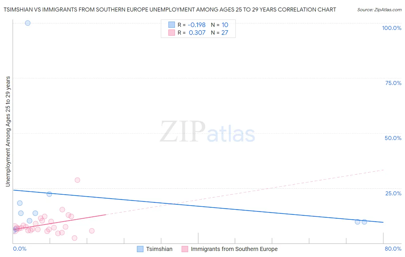 Tsimshian vs Immigrants from Southern Europe Unemployment Among Ages 25 to 29 years