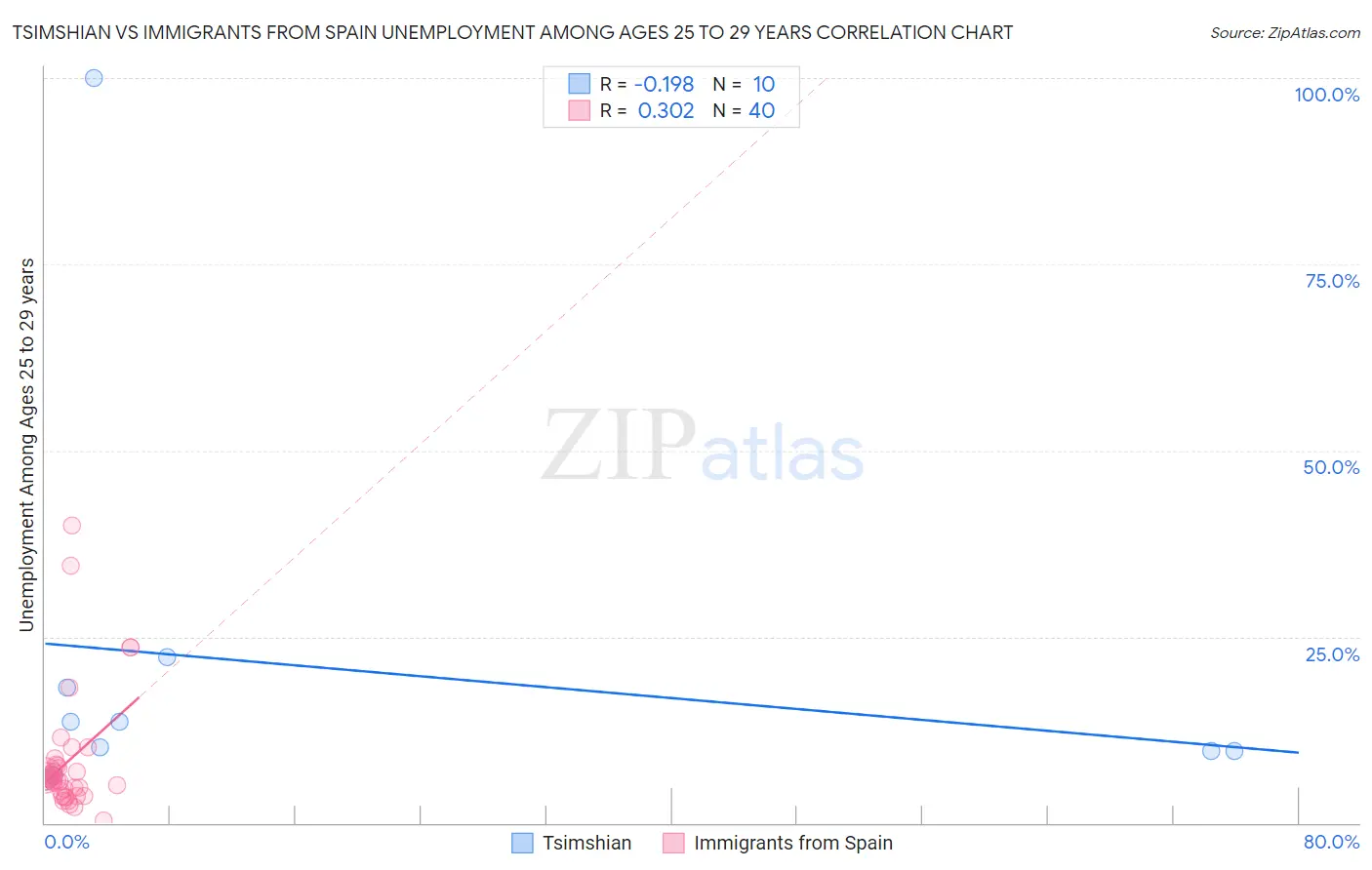 Tsimshian vs Immigrants from Spain Unemployment Among Ages 25 to 29 years