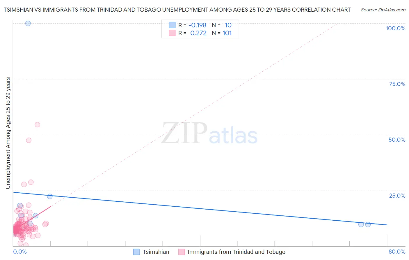 Tsimshian vs Immigrants from Trinidad and Tobago Unemployment Among Ages 25 to 29 years