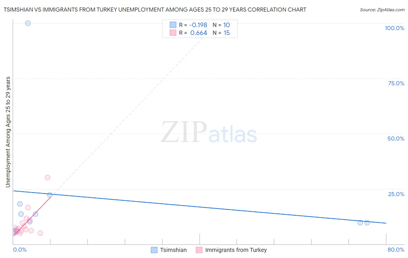 Tsimshian vs Immigrants from Turkey Unemployment Among Ages 25 to 29 years
