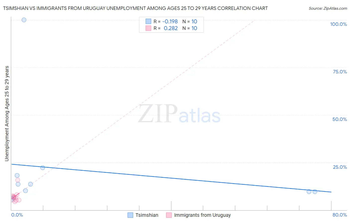 Tsimshian vs Immigrants from Uruguay Unemployment Among Ages 25 to 29 years