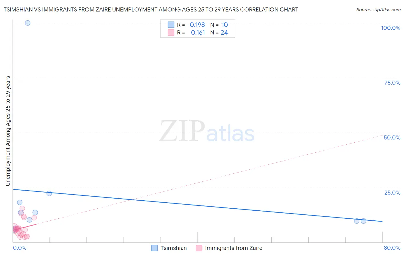 Tsimshian vs Immigrants from Zaire Unemployment Among Ages 25 to 29 years