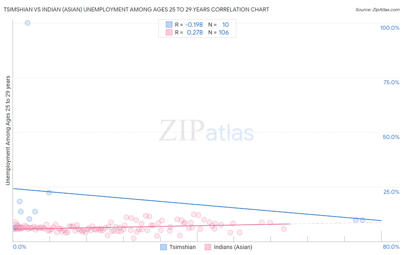 Tsimshian vs Indian (Asian) Unemployment Among Ages 25 to 29 years