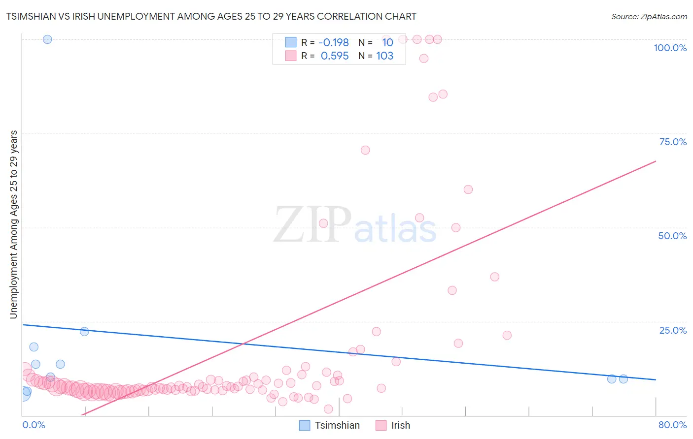 Tsimshian vs Irish Unemployment Among Ages 25 to 29 years