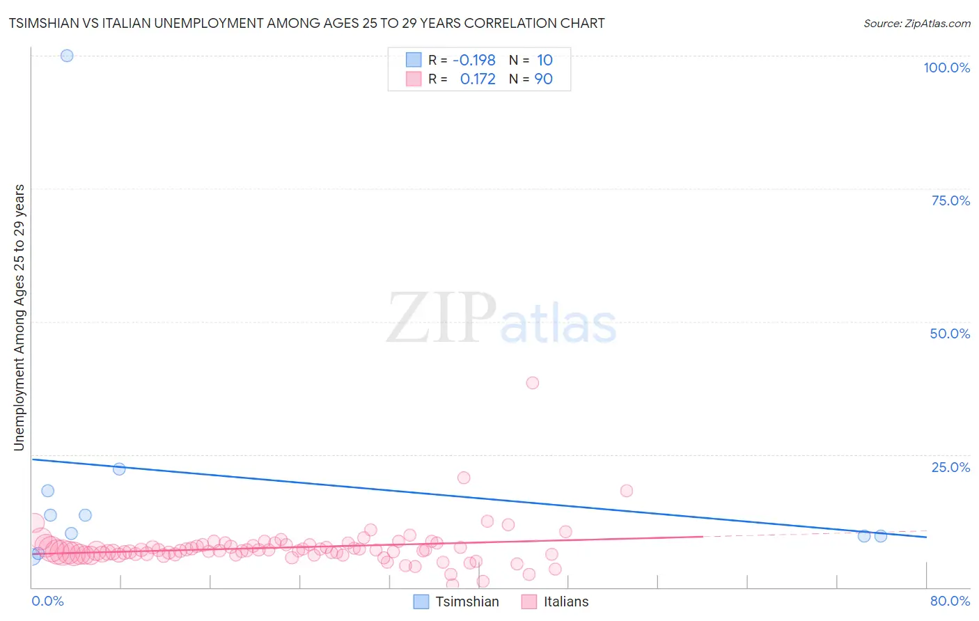 Tsimshian vs Italian Unemployment Among Ages 25 to 29 years