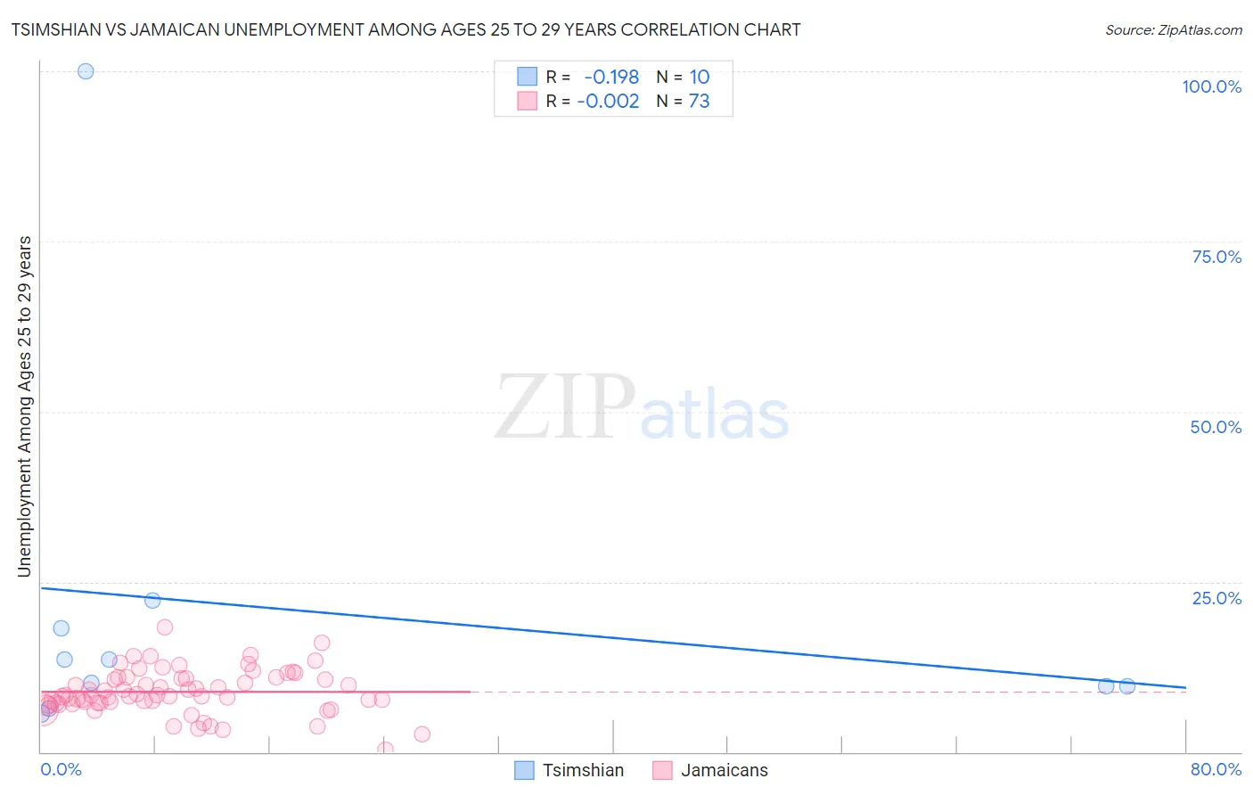 Tsimshian vs Jamaican Unemployment Among Ages 25 to 29 years