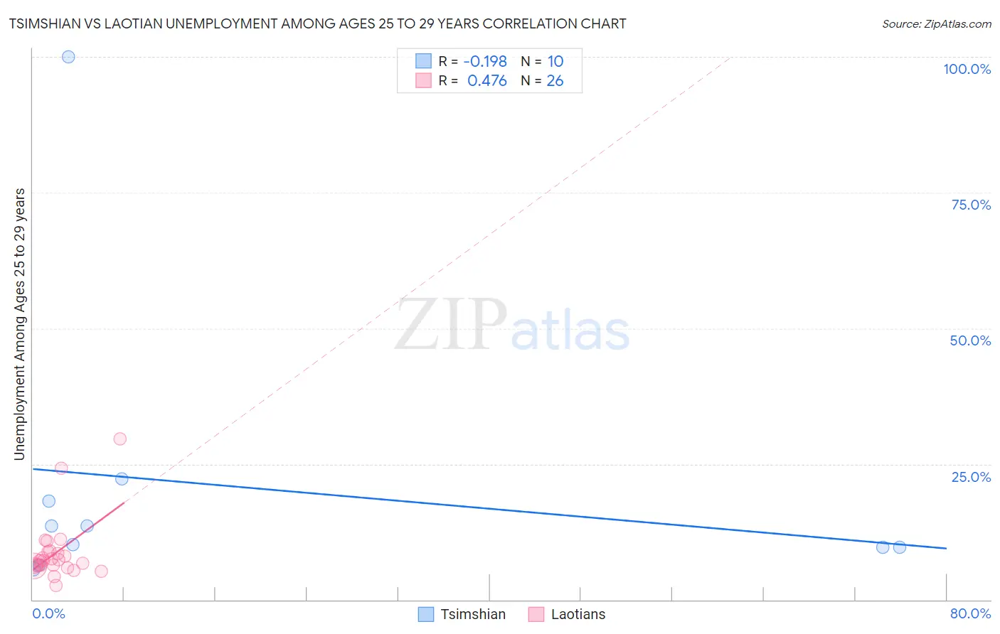 Tsimshian vs Laotian Unemployment Among Ages 25 to 29 years