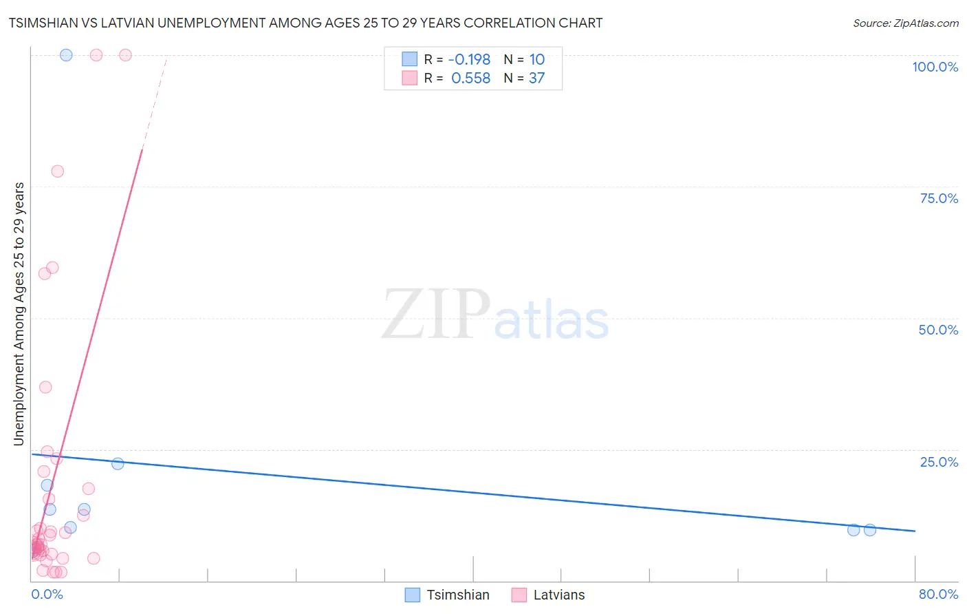 Tsimshian vs Latvian Unemployment Among Ages 25 to 29 years