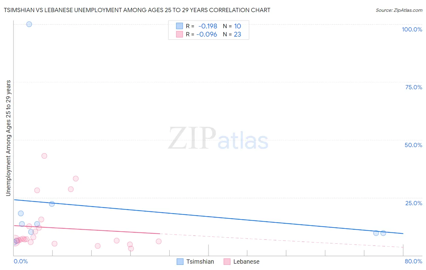 Tsimshian vs Lebanese Unemployment Among Ages 25 to 29 years
